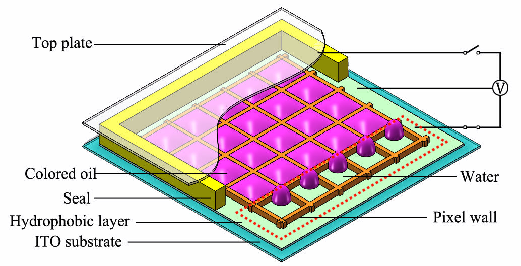 Electrowetting technology